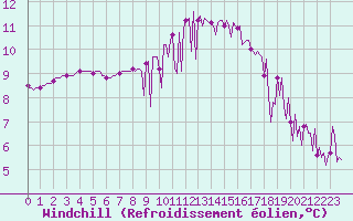 Courbe du refroidissement olien pour Mouilleron-le-Captif (85)