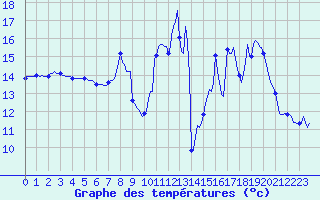 Courbe de tempratures pour Besse-sur-Issole (83)