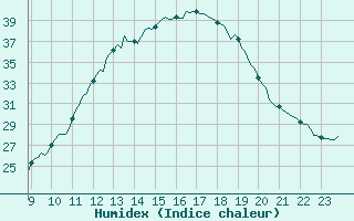 Courbe de l'humidex pour Mazres Le Massuet (09)