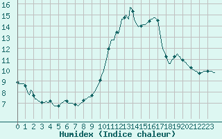 Courbe de l'humidex pour Montrodat (48)