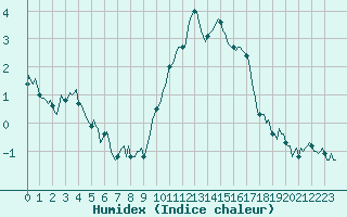 Courbe de l'humidex pour Estoher (66)