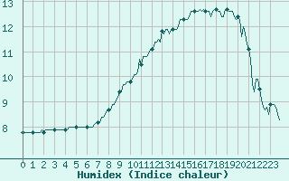 Courbe de l'humidex pour La Beaume (05)