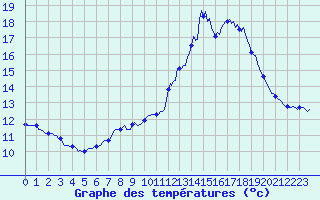 Courbe de tempratures pour Malbosc (07)