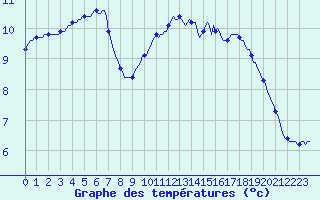 Courbe de tempratures pour Kernascleden (56)