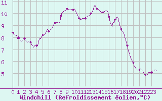 Courbe du refroidissement olien pour Herbault (41)
