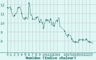 Courbe de l'humidex pour Ringendorf (67)