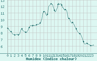 Courbe de l'humidex pour Saint-Laurent Nouan (41)