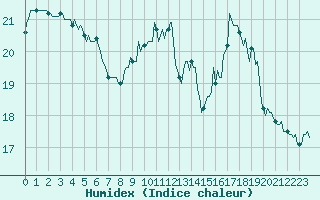 Courbe de l'humidex pour Berson (33)