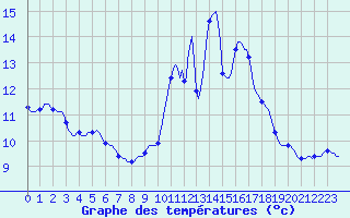 Courbe de tempratures pour Douelle (46)