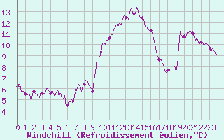 Courbe du refroidissement olien pour Rimbach-Prs-Masevaux (68)