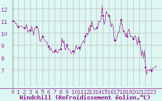 Courbe du refroidissement olien pour Vanclans (25)