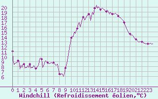 Courbe du refroidissement olien pour Castres-Nord (81)