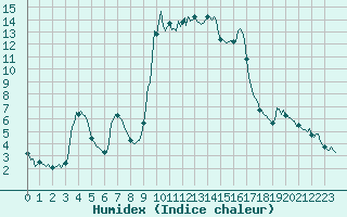 Courbe de l'humidex pour Cavalaire-sur-Mer (83)