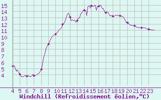 Courbe du refroidissement olien pour Neufchtel-Hardelot (62)