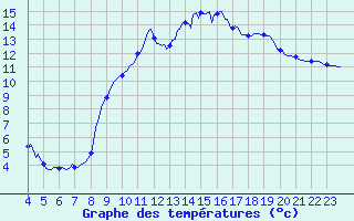 Courbe de tempratures pour Neufchtel-Hardelot (62)