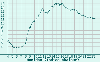 Courbe de l'humidex pour Neufchtel-Hardelot (62)