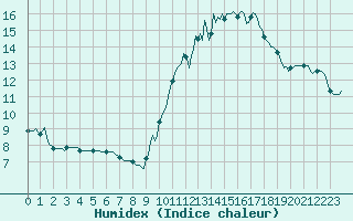 Courbe de l'humidex pour Blus (40)