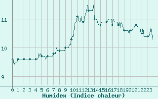 Courbe de l'humidex pour Jussy (02)