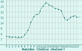 Courbe de l'humidex pour Jabbeke (Be)