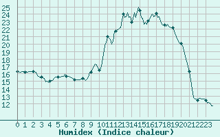 Courbe de l'humidex pour Saint-Haon (43)