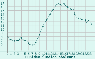 Courbe de l'humidex pour Woluwe-Saint-Pierre (Be)