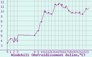 Courbe du refroidissement olien pour Mirepoix (09)