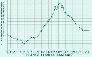 Courbe de l'humidex pour Montroy (17)