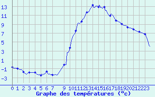 Courbe de tempratures pour Prads-Haute-Blone (04)