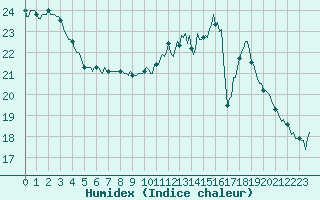 Courbe de l'humidex pour Herserange (54)