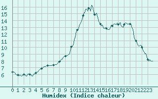 Courbe de l'humidex pour Werwik (Be)