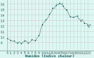 Courbe de l'humidex pour Sanary-sur-Mer (83)