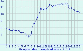 Courbe de tempratures pour Saint-Philbert-sur-Risle (Le Rossignol) (27)