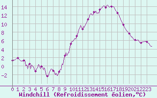 Courbe du refroidissement olien pour Valleroy (54)