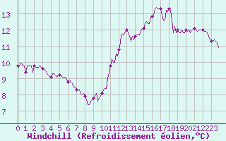 Courbe du refroidissement olien pour Neufchef (57)