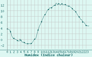 Courbe de l'humidex pour Blois-l'Arrou (41)