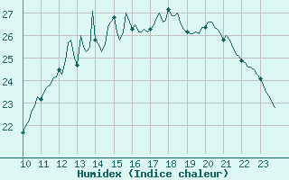 Courbe de l'humidex pour Le Perreux-sur-Marne (94)