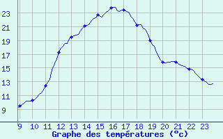 Courbe de tempratures pour Mazres Le Massuet (09)