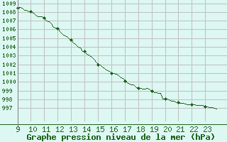 Courbe de la pression atmosphrique pour Orschwiller (67)