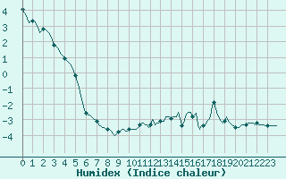 Courbe de l'humidex pour Lans-en-Vercors - Les Allires (38)