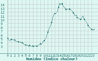 Courbe de l'humidex pour Castellbell i el Vilar (Esp)