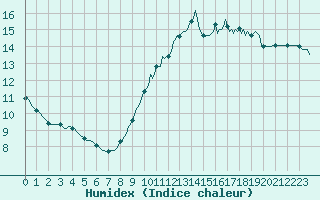 Courbe de l'humidex pour Marseille - Saint-Loup (13)