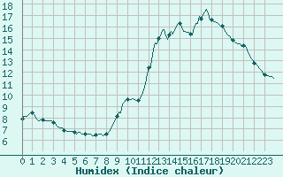 Courbe de l'humidex pour Tauxigny (37)