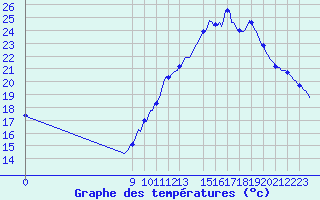 Courbe de tempratures pour Charmant (16)