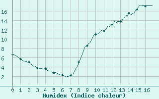 Courbe de l'humidex pour Anglars St-Flix(12)