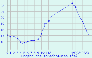 Courbe de tempratures pour Le Perreux-sur-Marne (94)