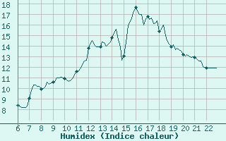 Courbe de l'humidex pour Doissat (24)