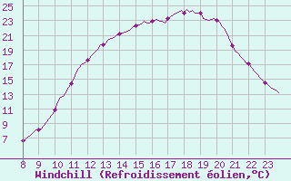 Courbe du refroidissement olien pour Saffr (44)