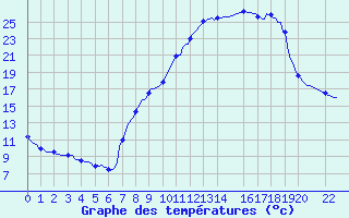 Courbe de tempratures pour Senzeilles-Cerfontaine (Be)