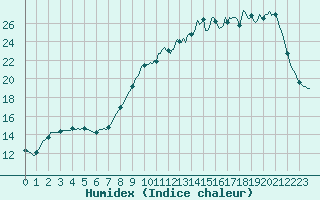 Courbe de l'humidex pour Woluwe-Saint-Pierre (Be)