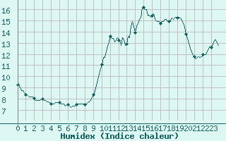 Courbe de l'humidex pour Sandillon (45)